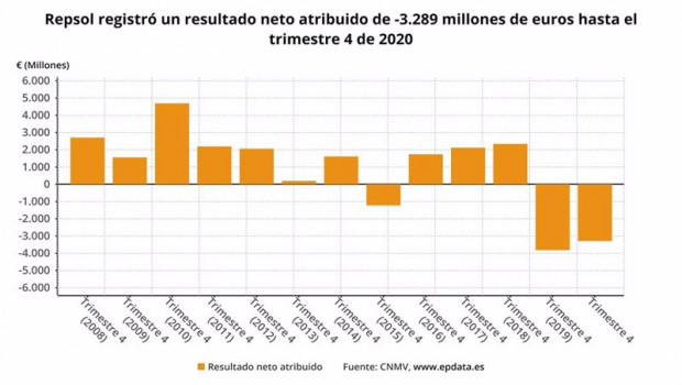 ep epdata- resultados empresariales de repsol en 2020 en graficos