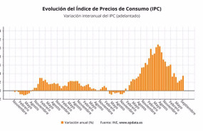 ep evolucion del ipc