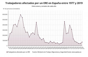 ep evolucion del numero de trabajadores afectados por un ere en espana entre 1997 y 2019 hasta