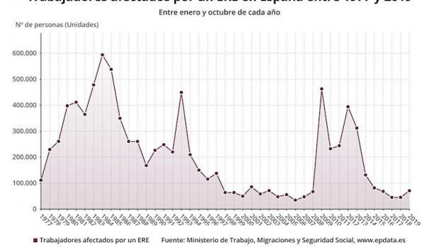 ep evolucion del numero de trabajadores afectados por un ere en espana entre 1997 y 2019 hasta