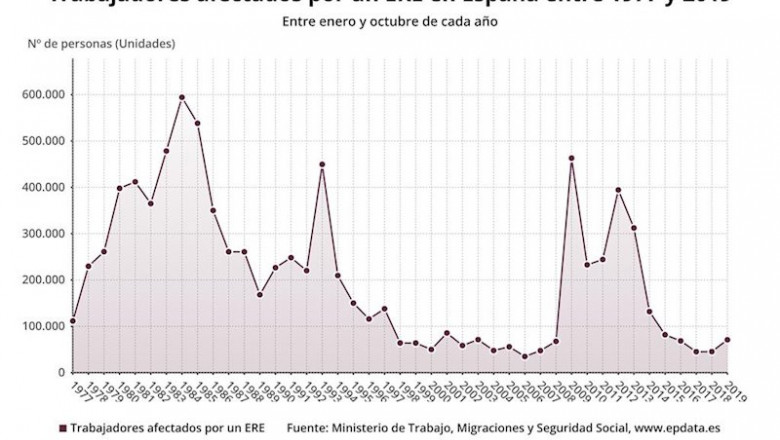 ep evolucion del numero de trabajadores afectados por un ere en espana entre 1997 y 2019 hasta