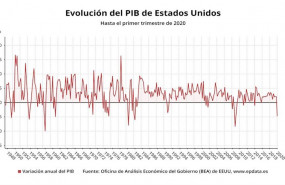 ep evolucion del pib de estados unidos hasta el primer trimestre de 2020 bea