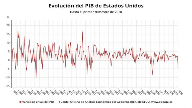 ep evolucion del pib de estados unidos hasta el primer trimestre de 2020 bea