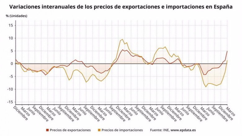 ep variaciones interanuales de los precios de exportaciones e importaciones en espana