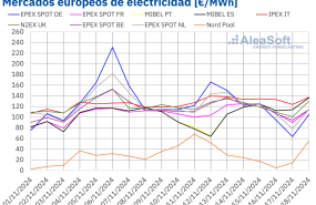 20241118 aleasoft precios mercados europeos electricidad 20241118 aleasoft precios mercados europeos electricidad