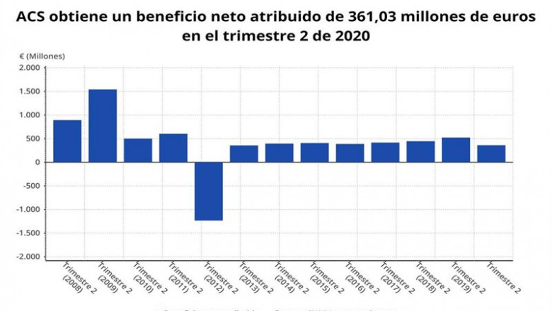 ep beneficio neto atribuido de acs hasta el primer semestre de 2020 cnmv