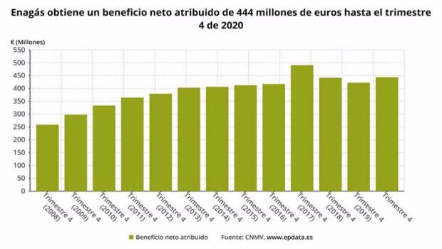 ep beneficio neto atribuido de enagas hasta 2020 cnmv