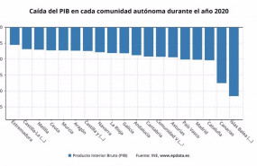 ep caida del pib en cada comunidad autonoma en 2020
