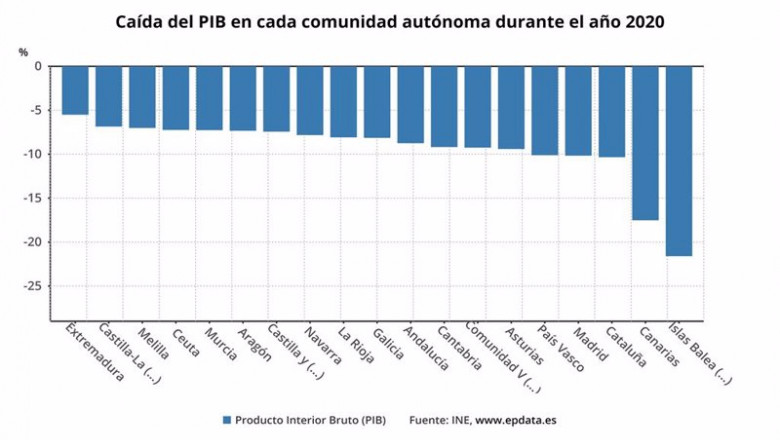 Caída del PIB en cada comunidad autónoma en 2020 | EPDATA ep caida del pib en cada comunidad autonoma en 2020