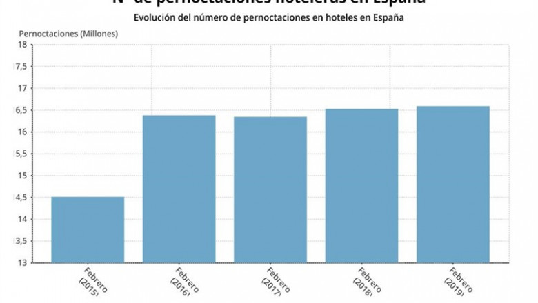 EpData.- La encuesta hotelera de febrero, en datos y gráficos | EPDATA ep epdata- la encuesta hotelerafebrero en datosgraficos