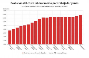 ep evolucion del coste laboral medio por trabajador y mes hasta el tercer trimestre de 2019 en