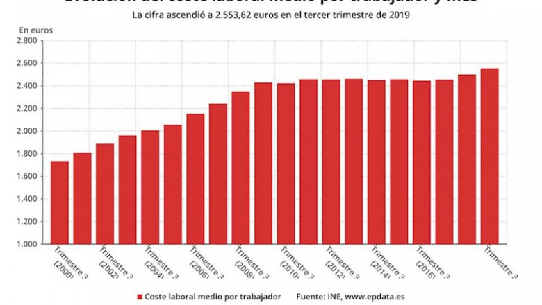 ep evolucion del coste laboral medio por trabajador y mes hasta el tercer trimestre de 2019 en