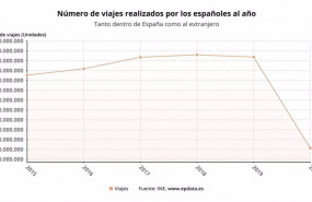 ep evolucion del numero de viajes realizados por los turistas residentes en espana hasta 2020 ine