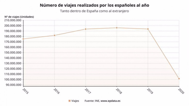 Evolución del número de viajes realizados por los turistas residentes en España hasta 2020 (INE) | EPDATA ep evolucion del numero de viajes realizados por los turistas residentes en espana hasta 2020 ine