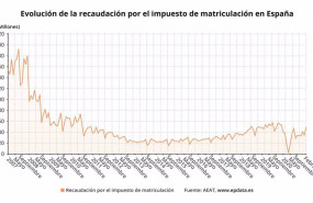 ep evolucion mensual de la recaudacion a traves del impuesto de matriculacion en espana hasta