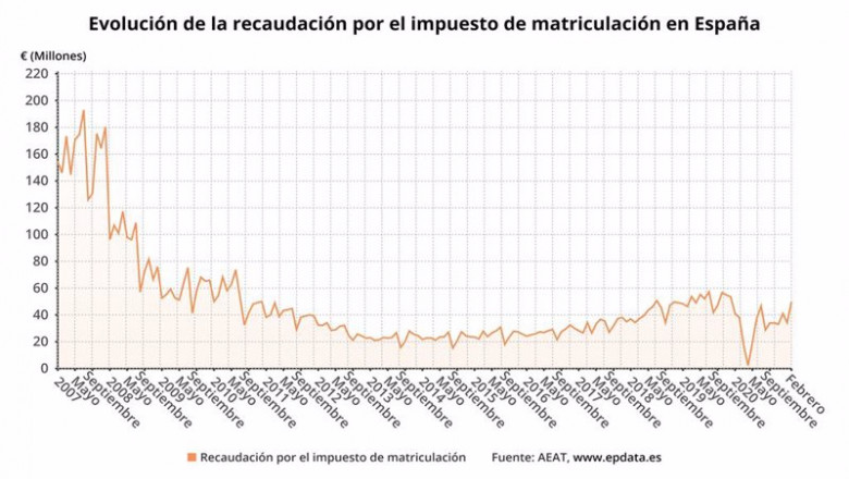 Evolución mensual de la recaudación a través del impuesto de matriculación en España hasta febrero de 2021 (AEAT) | EPDATA ep evolucion mensual de la recaudacion a traves del impuesto de matriculacion en espana hasta