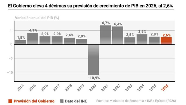 ep infografia con previsiones economicas 20260629134603