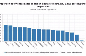 ep proporcion de viviendas dadas de alta en el catastro de grandes propietarios