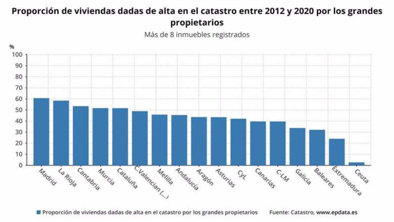 ep proporcion de viviendas dadas de alta en el catastro de grandes propietarios