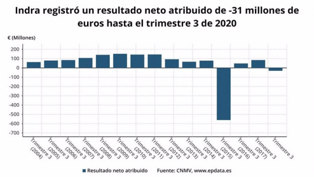 ep resultado neto atribuido de indra hasta el tercer trimestre de 2020 cnmv