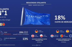 ep stellantis mantiene una cuota de mercado del 18 en europa hasta agosto y del 13 en electricos