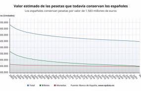 ep valor estimado de las pesetas que todavia conservan los espanoles