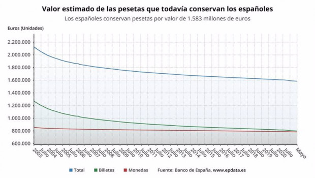 ep valor estimado de las pesetas que todavia conservan los espanoles