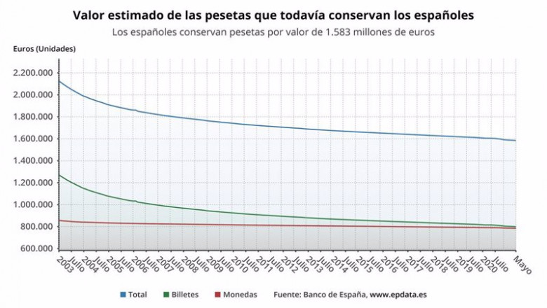 ep valor estimado de las pesetas que todavia conservan los espanoles