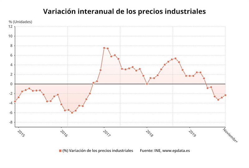 ep variacion anual de los precios industriales hasta noviembre de 2019 ine