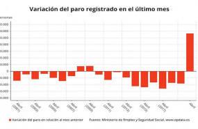 ep variacion mensual del paro en abril de 2020 meses comparables ministerio de trabajo