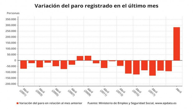 ep variacion mensual del paro en abril de 2020 meses comparables ministerio de trabajo