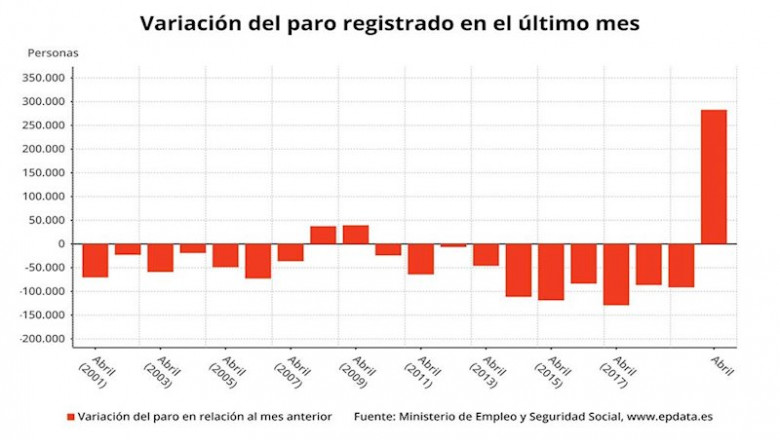 Variación mensual del paro en abril de 2020, meses comparables (Ministerio de Trabajo) | EPDATA ep variacion mensual del paro en abril de 2020 meses comparables ministerio de trabajo