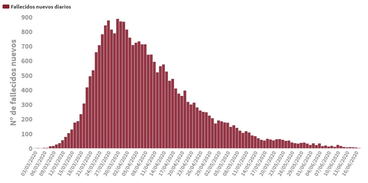 fallecidos coronavirus