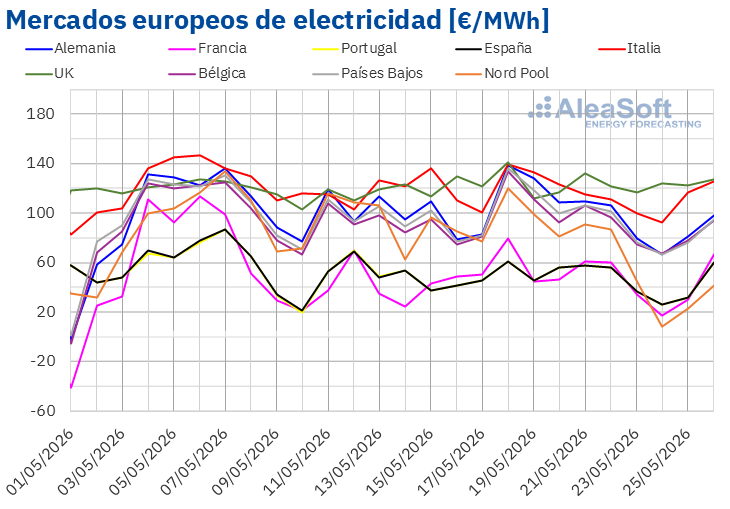 20260526 aleasoft precios mercados europeos electricidad