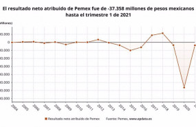 ep archivo   los resultados de pemex en el primer trimestre del ano en graficos