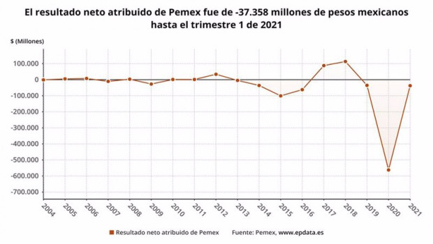 ep archivo   los resultados de pemex en el primer trimestre del ano en graficos