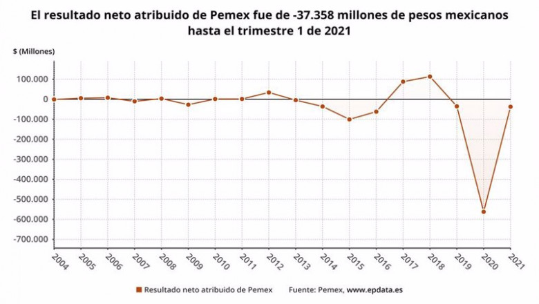 ep archivo   los resultados de pemex en el primer trimestre del ano en graficos