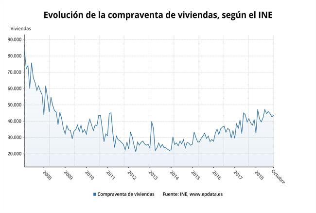 Compraventa de viviendas, octubre 2018 (INE) | EPDATA ep compraventaviviendas octubre 2018 ine
