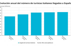 ep evolucion anual del numero de turistas italianos llegados a espana diciembre 2019 ine
