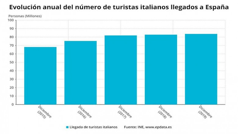 ep evolucion anual del numero de turistas italianos llegados a espana diciembre 2019 ine