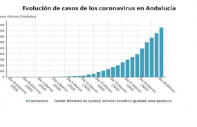 ep evolucion de casos de coronavirus en andalucia a 29 de marzo de 2020