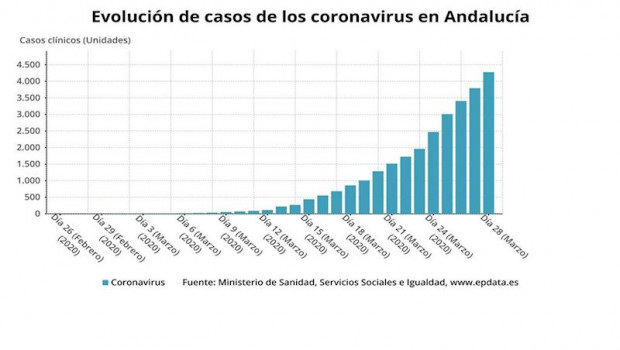 ep evolucion de casos de coronavirus en andalucia a 29 de marzo de 2020