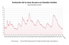 ep evolucion de la tasa de paro de estados unidos hasta diciembre de 2019 departamento de trabajo de