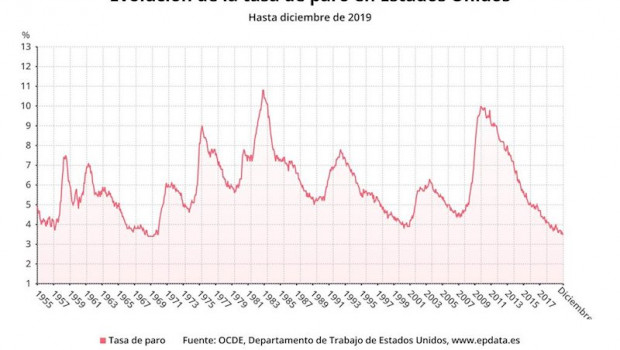 ep evolucion de la tasa de paro de estados unidos hasta diciembre de 2019 departamento de trabajo de