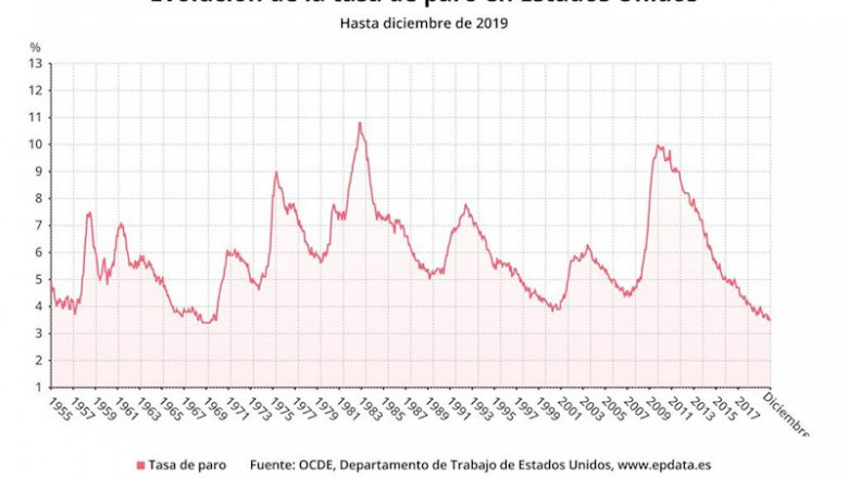 ep evolucion de la tasa de paro de estados unidos hasta diciembre de 2019 departamento de trabajo de