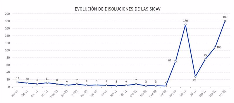 ep evolucion de los cierres de sicavs en espana desde enero de 2021 hasta octubre de 2022 segun los ep evolucion de los cierres de sicavs en espana desde enero de 2021 hasta octubre de 2022 segun los