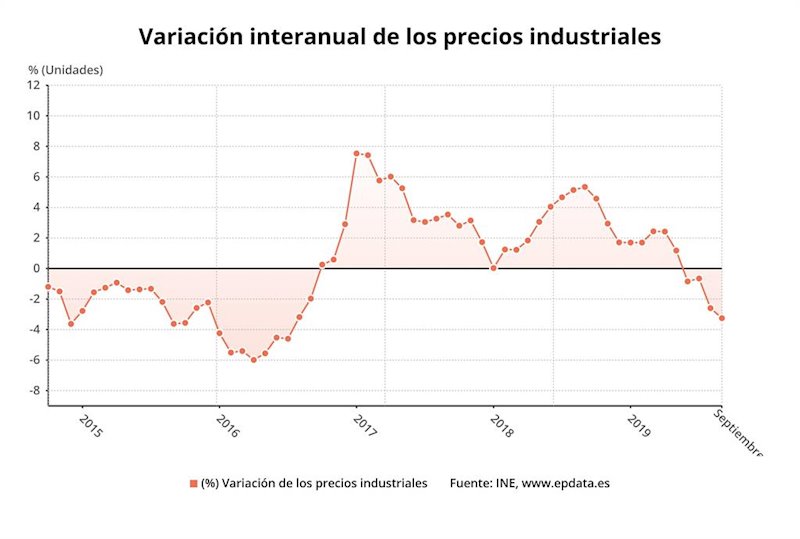 ep evolucion de los precios industriales hasta septiembre de 2019 ine