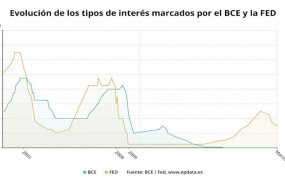 ep evolucion de los tipos de interes de referencia del bce y la fed hasta marzo de 2020