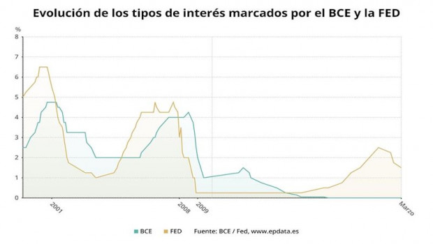 ep evolucion de los tipos de interes de referencia del bce y la fed hasta marzo de 2020