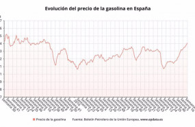 ep evolucion del precio de la gasolina 95